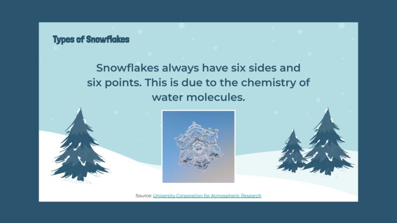 Slide with images and information about why snowflakes have 6 sides.