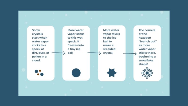 Flow chart showing how snow forms.